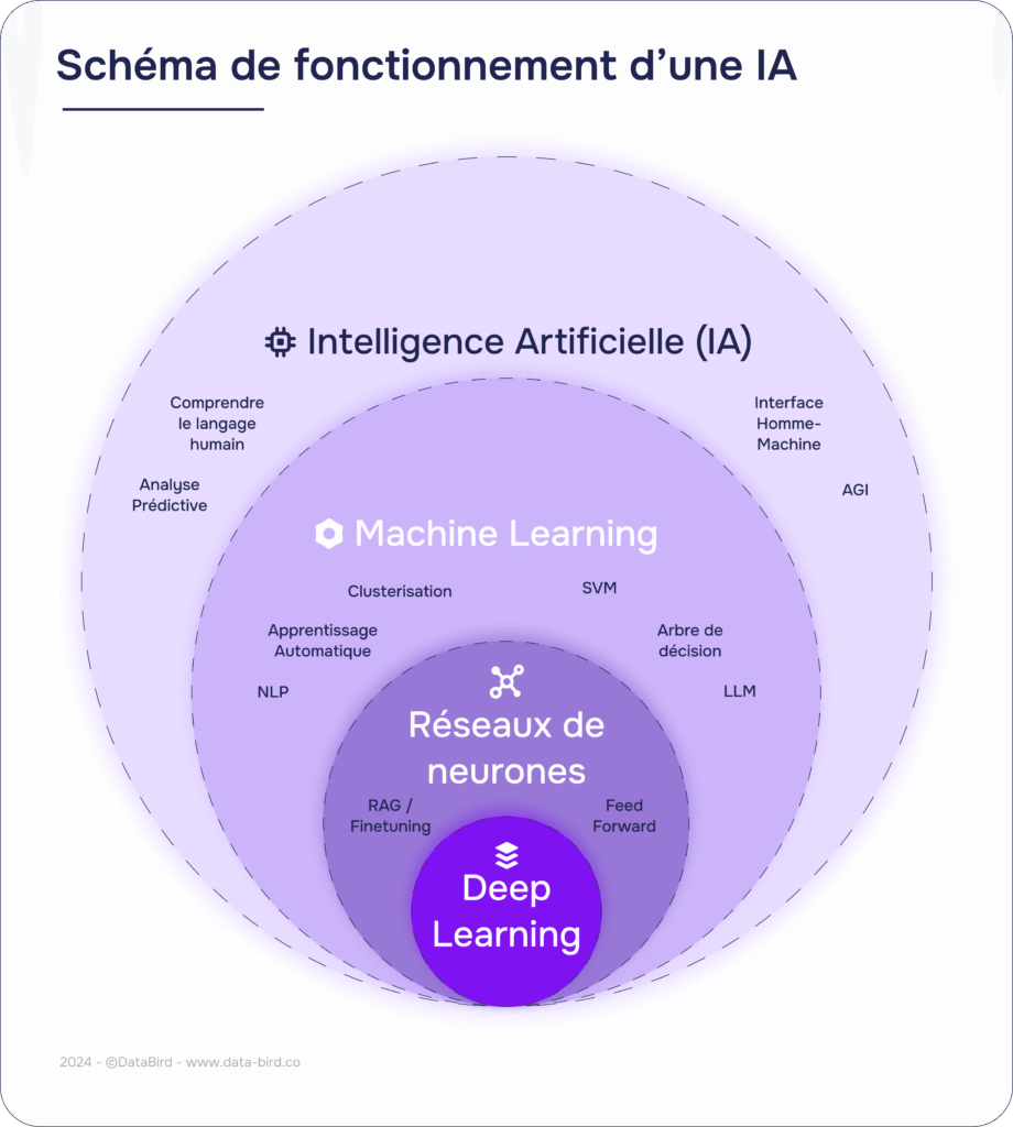 découvrez le fonctionnement de l'agi, intelligence artificielle générale, et son impact potentiel sur la technologie et la société.