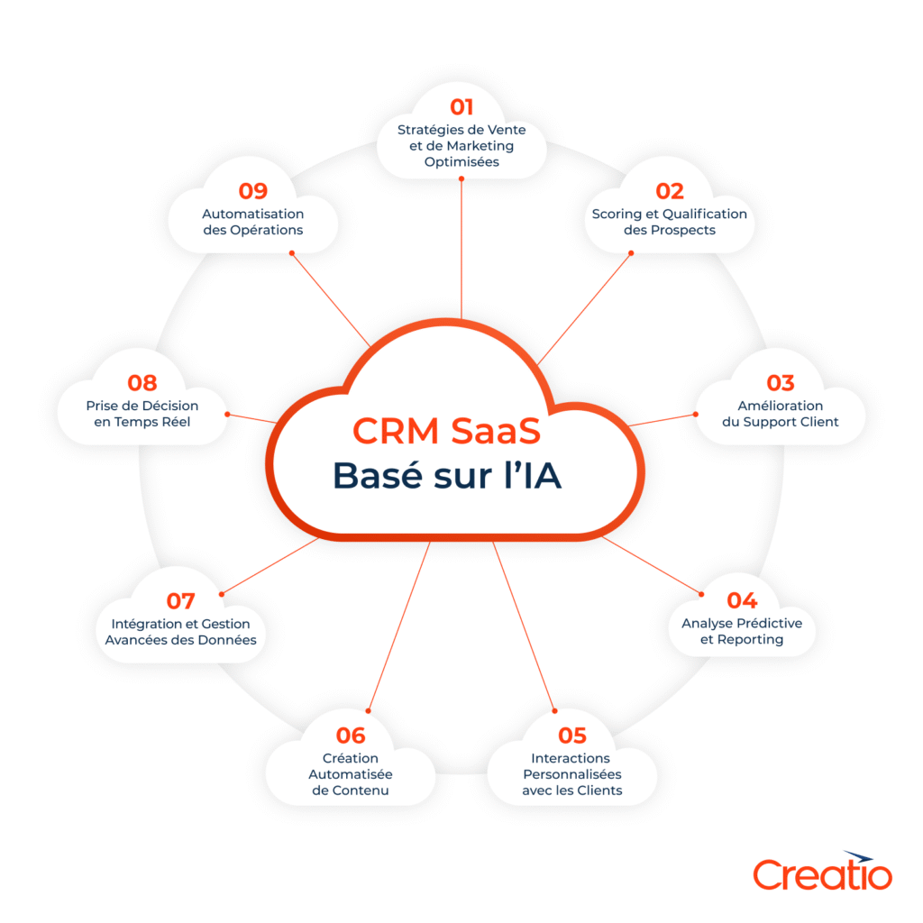 découvrez comment l'intelligence artificielle transforme les licences saas, en optimisant la gestion, la sécurité et l'expérience utilisateur pour les entreprises.