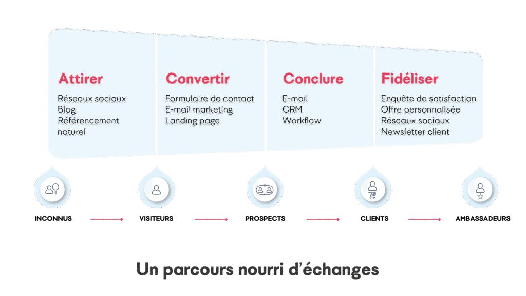 découvrez comment l'inbound marketing permet d'attirer des clients qualifiés grâce à des stratégies ciblées et du contenu pertinent.