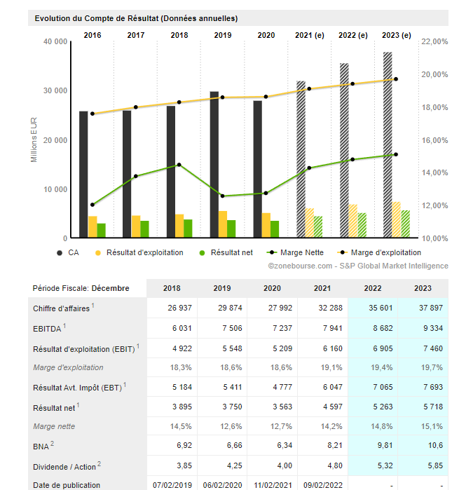suivez l'évolution des cours de l'oréal sur la zone bourse pour rester informé des dernières tendances et performances financières de l'entreprise.