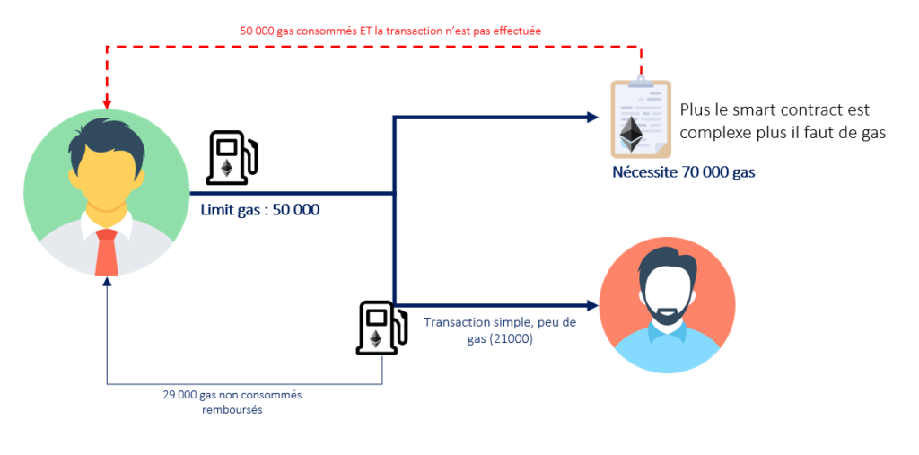 découvrez tout sur les frais de gaz sur ethereum : comment ils fonctionnent, pourquoi ils varient, et comment optimiser vos transactions pour économiser.
